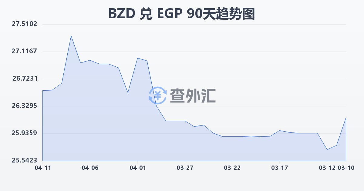 伯利兹元兑埃及镑(BZD/EGP)近90天汇率走势图