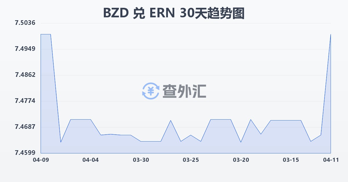 伯利兹元兑厄立特里亚纳克法(BZD/ERN)近30天汇率走势图