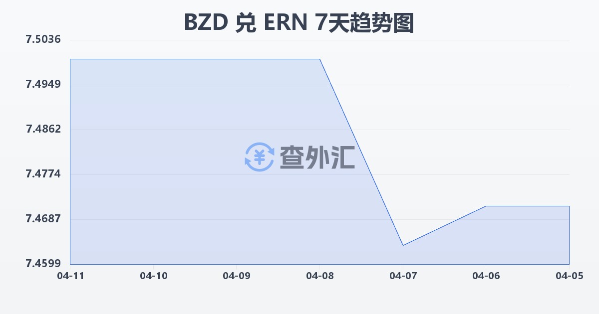 伯利兹元兑厄立特里亚纳克法(BZD/ERN)近7天汇率走势图