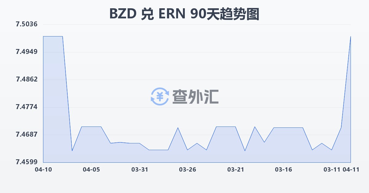 伯利兹元兑厄立特里亚纳克法(BZD/ERN)近90天汇率走势图