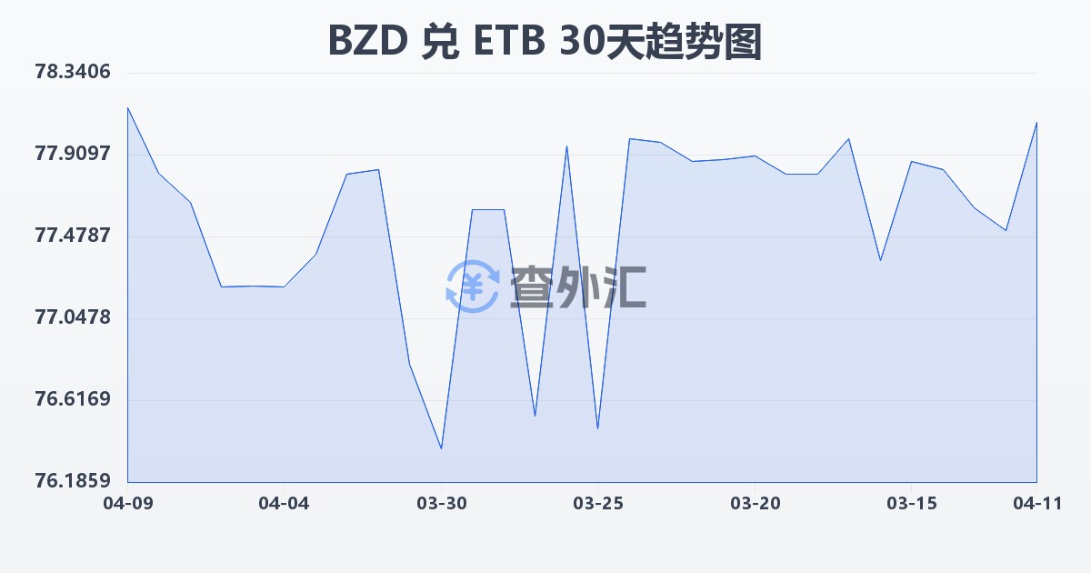 伯利兹元兑埃塞俄比亚比尔(BZD/ETB)近30天汇率走势图