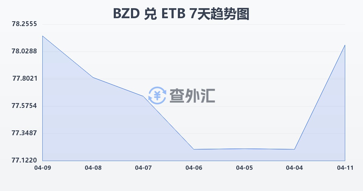 伯利兹元兑埃塞俄比亚比尔(BZD/ETB)近7天汇率走势图