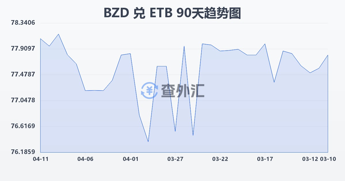 伯利兹元兑埃塞俄比亚比尔(BZD/ETB)近90天汇率走势图
