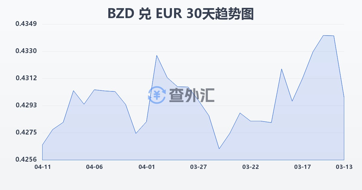 伯利兹元兑欧元(BZD/EUR)近30天汇率走势图