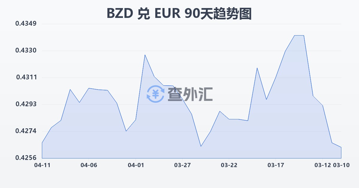 伯利兹元兑欧元(BZD/EUR)近90天汇率走势图