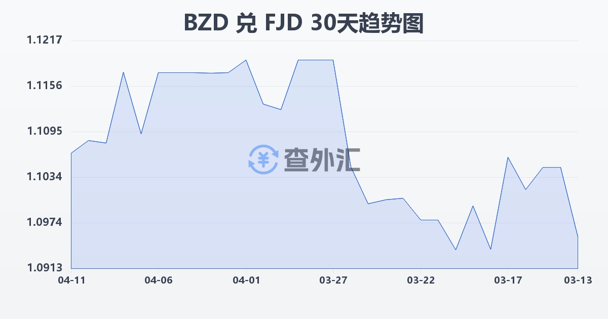 伯利兹元兑斐济元(BZD/FJD)近30天汇率走势图