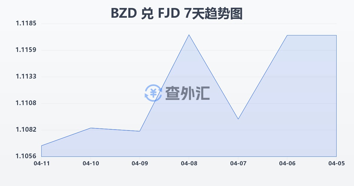 伯利兹元兑斐济元(BZD/FJD)近7天汇率走势图