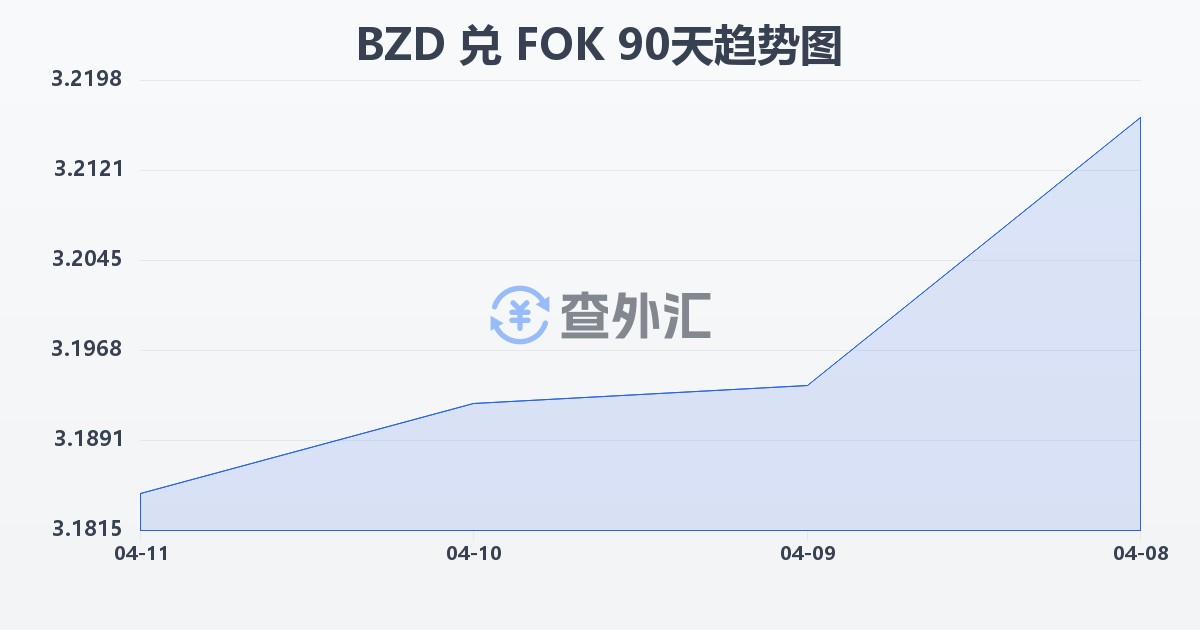 伯利兹元兑法罗群岛克朗(BZD/FOK)近90天汇率走势图