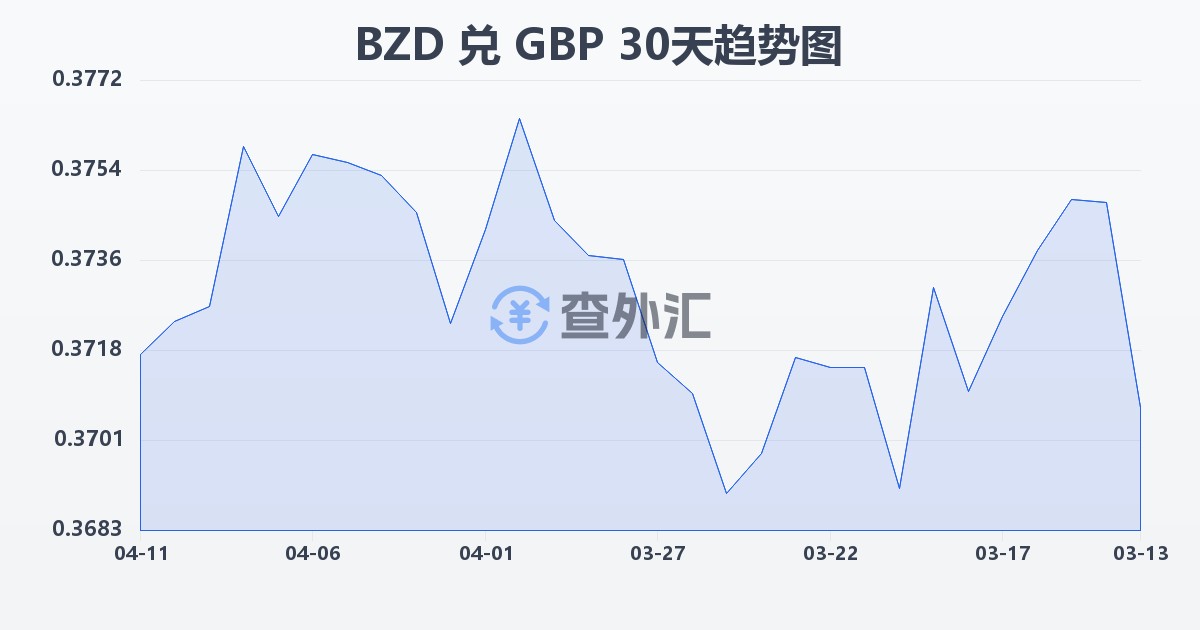 伯利兹元兑英镑(BZD/GBP)近30天汇率走势图