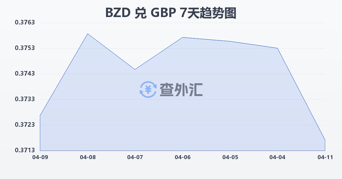 伯利兹元兑英镑(BZD/GBP)近7天汇率走势图