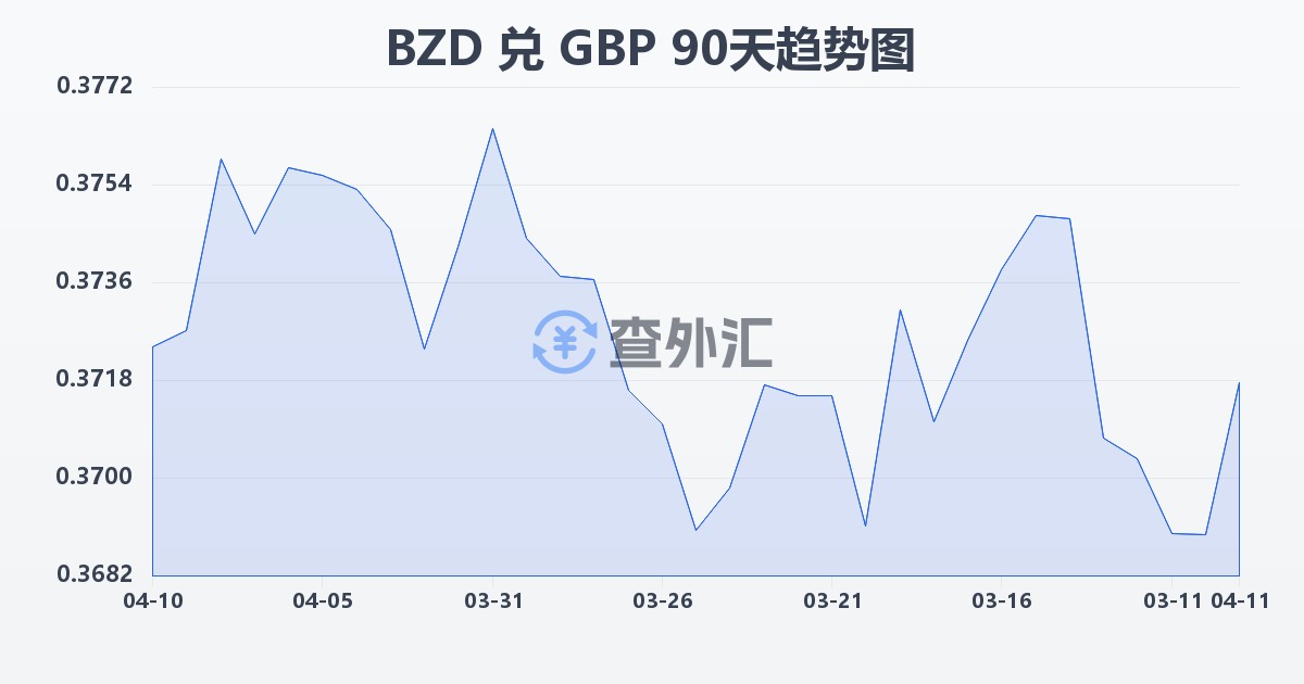 伯利兹元兑英镑(BZD/GBP)近90天汇率走势图