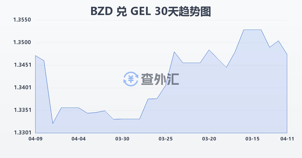 伯利兹元兑格鲁吉亚拉里(BZD/GEL)近30天汇率走势图