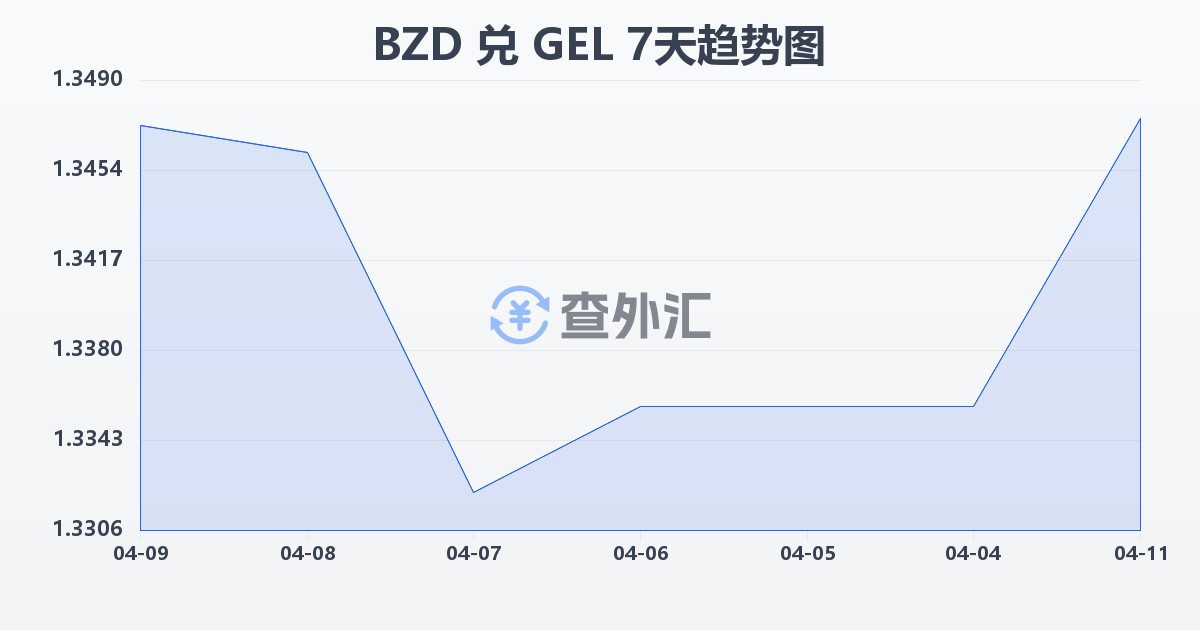 伯利兹元兑格鲁吉亚拉里(BZD/GEL)近7天汇率走势图