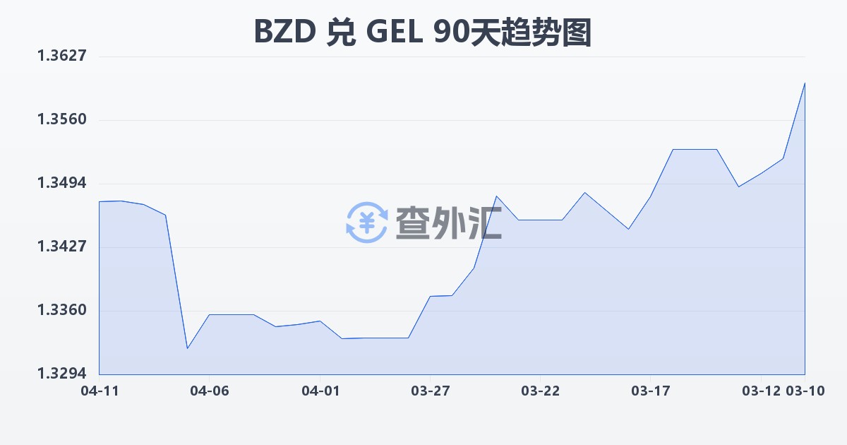 伯利兹元兑格鲁吉亚拉里(BZD/GEL)近90天汇率走势图