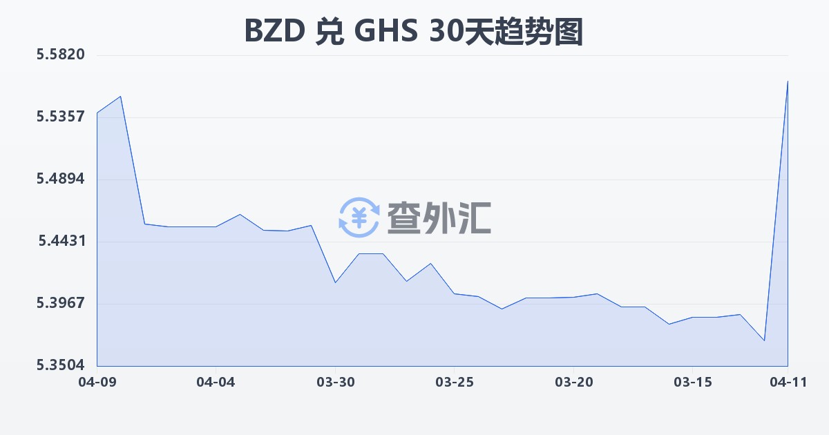 伯利兹元兑加纳塞地(BZD/GHS)近30天汇率走势图