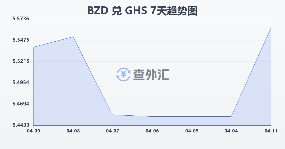 伯利兹元兑加纳塞地(BZD/GHS)近7天汇率走势图