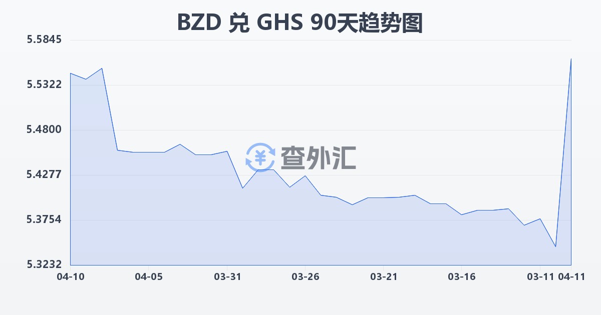 伯利兹元兑加纳塞地(BZD/GHS)近90天汇率走势图