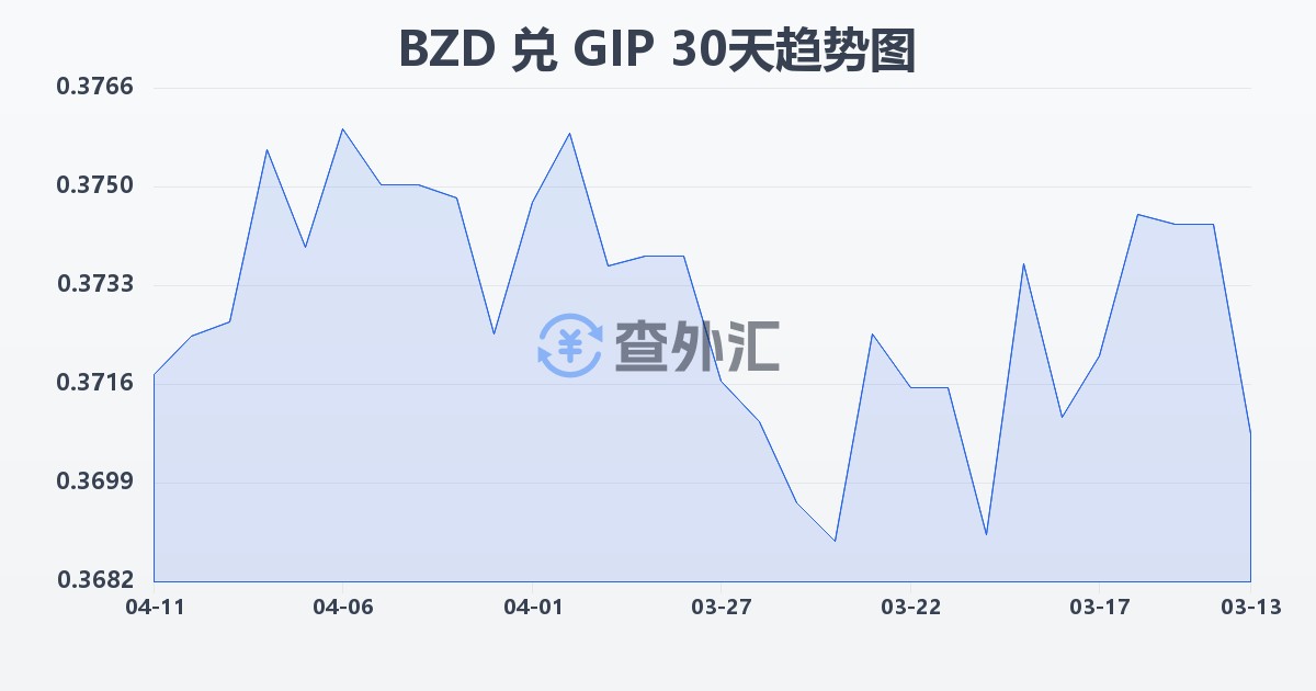伯利兹元兑直布罗陀镑(BZD/GIP)近30天汇率走势图