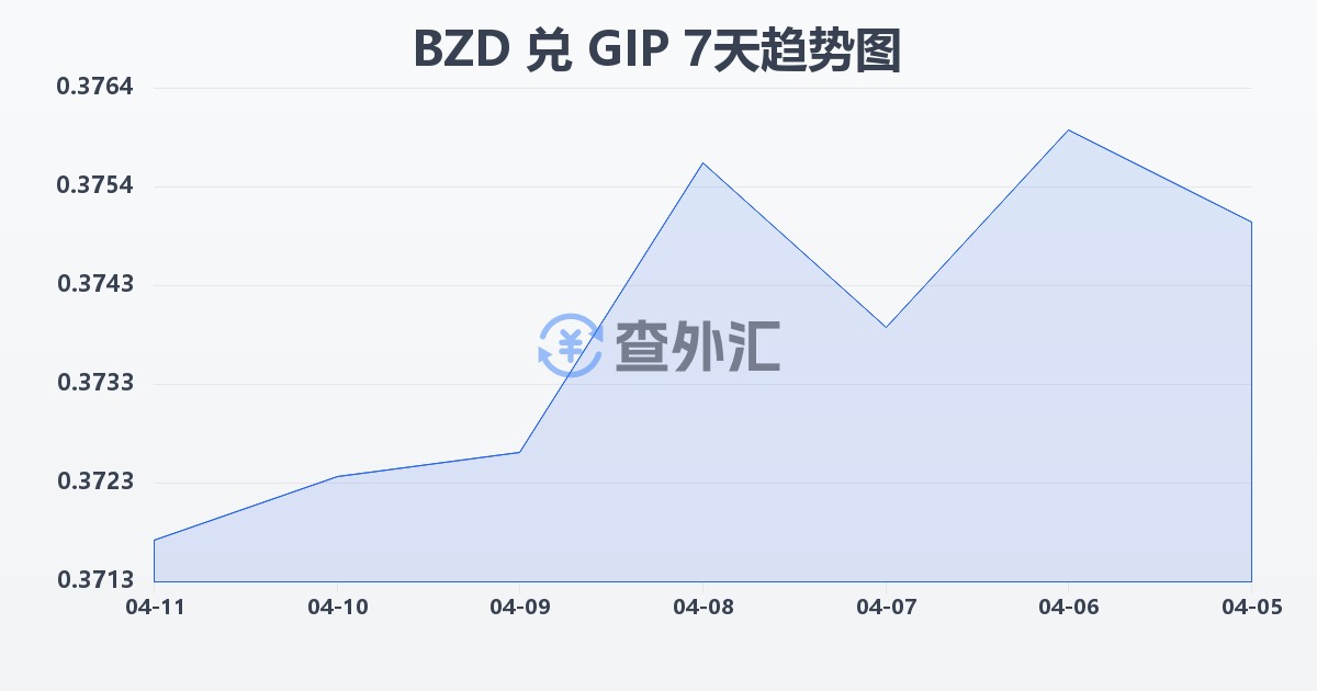 伯利兹元兑直布罗陀镑(BZD/GIP)近7天汇率走势图
