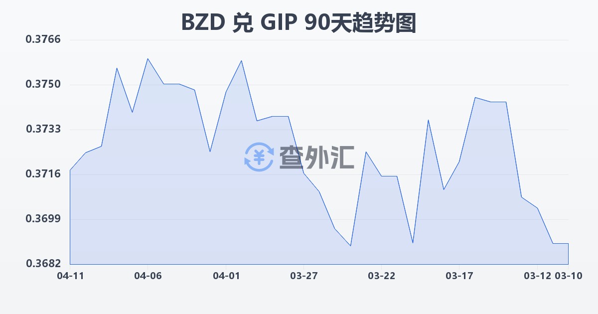伯利兹元兑直布罗陀镑(BZD/GIP)近90天汇率走势图