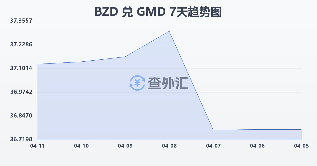 伯利兹元兑冈比亚达拉西(BZD/GMD)近7天汇率走势图