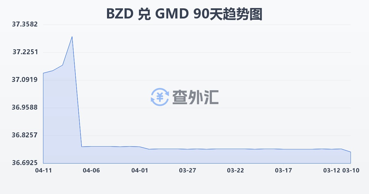 伯利兹元兑冈比亚达拉西(BZD/GMD)近90天汇率走势图