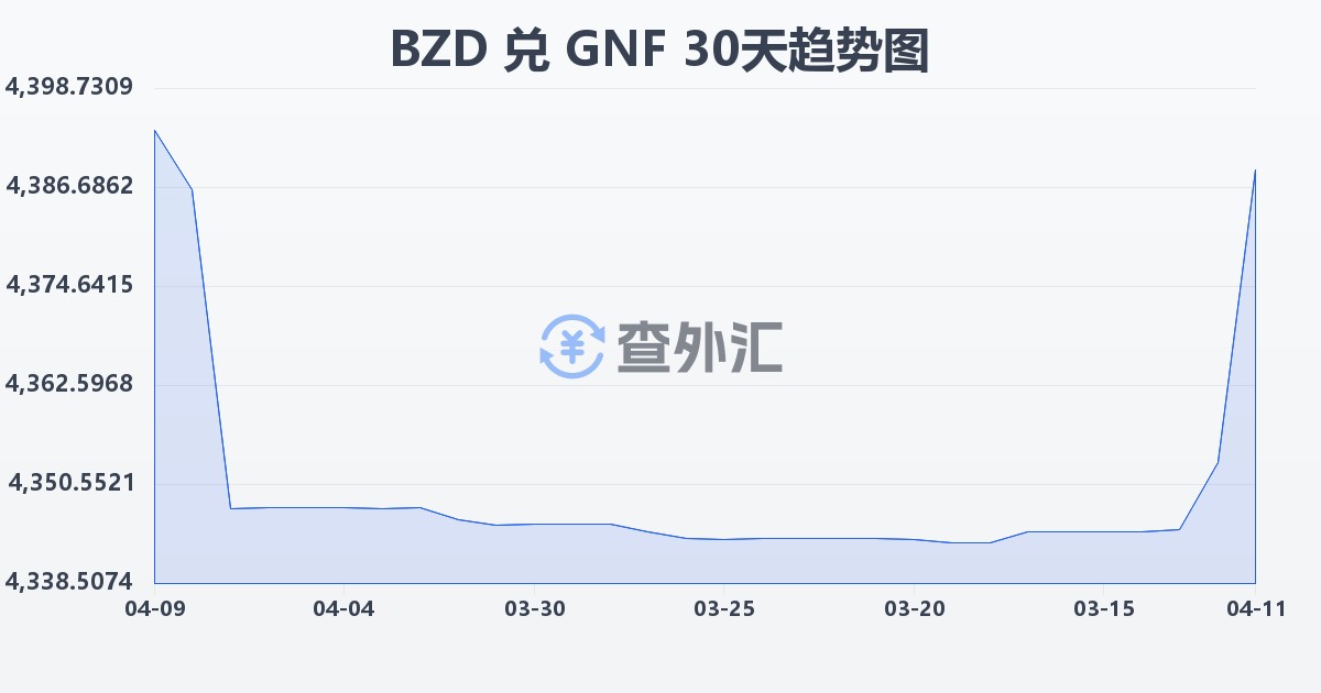 伯利兹元兑几内亚法郎(BZD/GNF)近30天汇率走势图