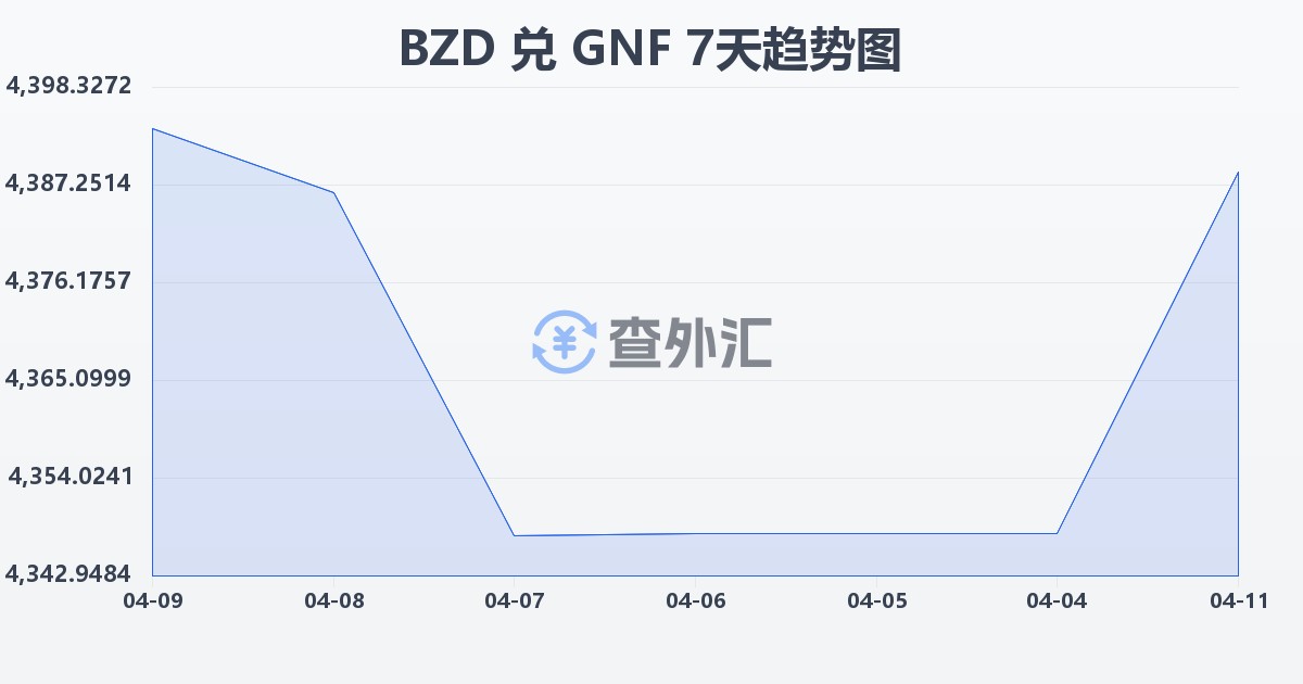 伯利兹元兑几内亚法郎(BZD/GNF)近7天汇率走势图