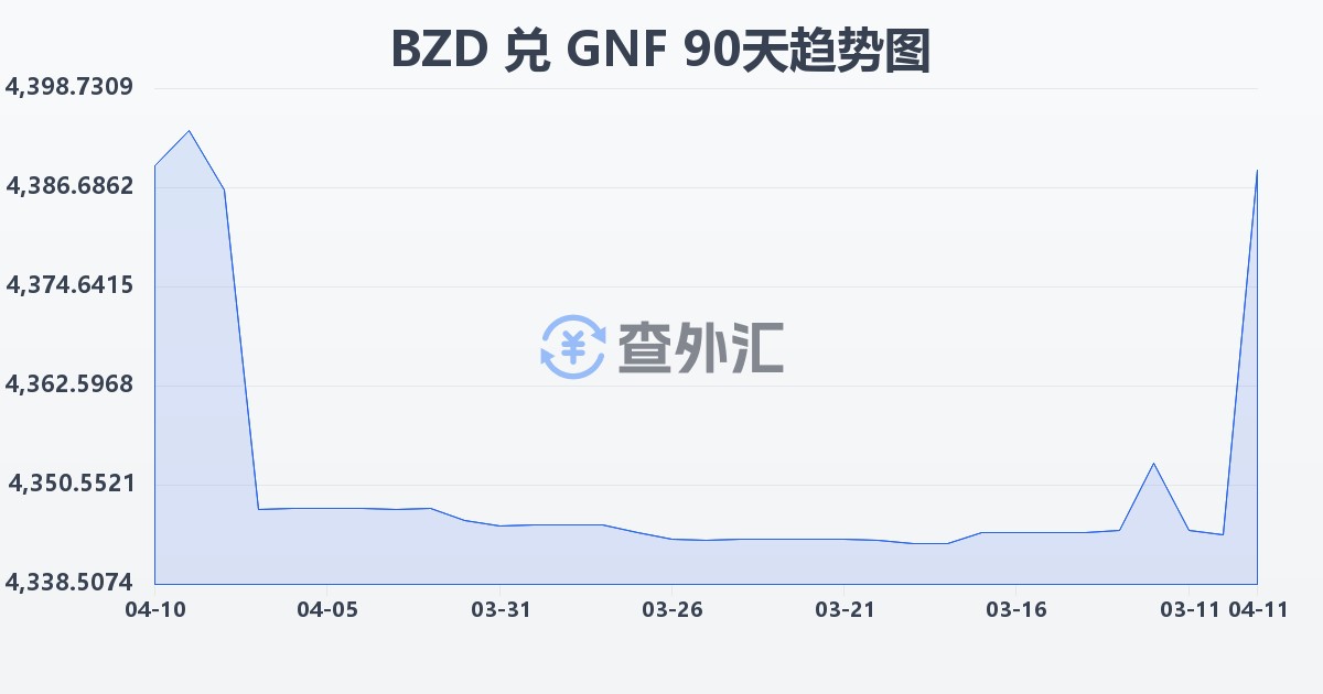 伯利兹元兑几内亚法郎(BZD/GNF)近90天汇率走势图