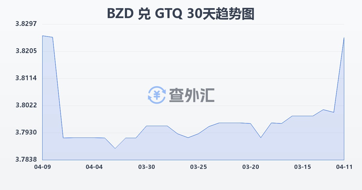 伯利兹元兑危地马拉格查尔(BZD/GTQ)近30天汇率走势图