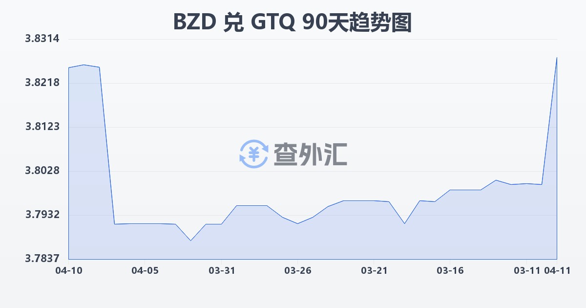伯利兹元兑危地马拉格查尔(BZD/GTQ)近90天汇率走势图