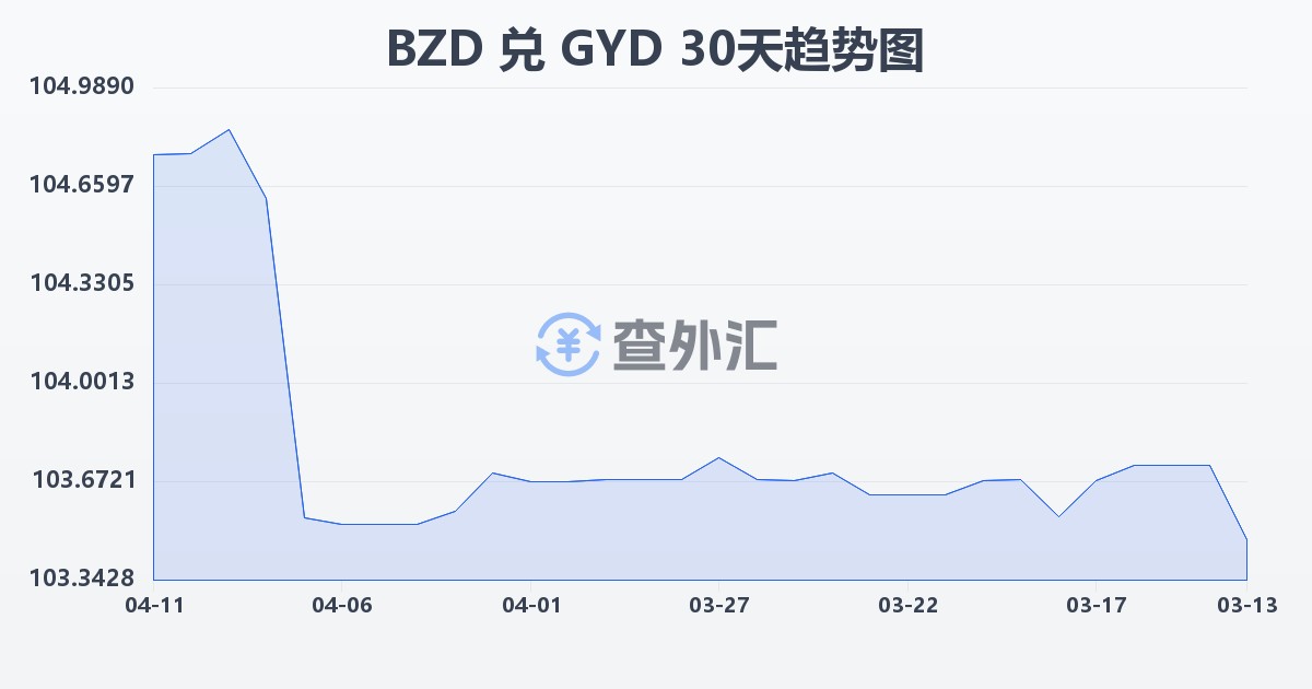 伯利兹元兑圭亚那元(BZD/GYD)近30天汇率走势图