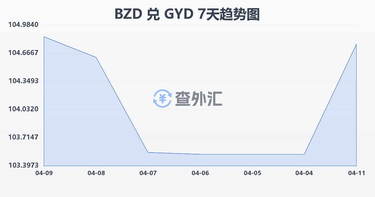 伯利兹元兑圭亚那元(BZD/GYD)近7天汇率走势图