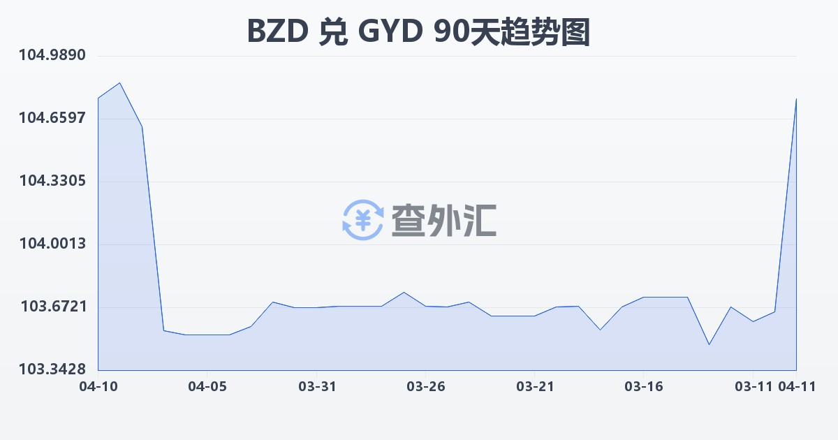 伯利兹元兑圭亚那元(BZD/GYD)近90天汇率走势图