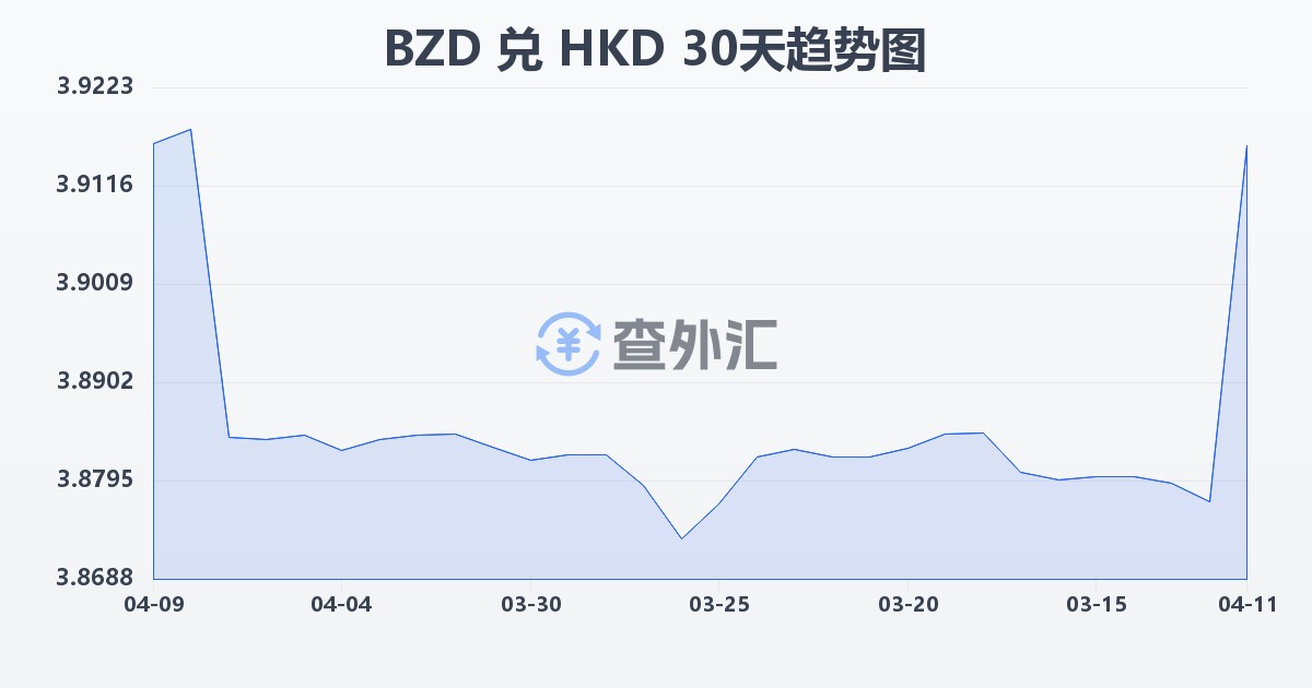 伯利兹元兑港币(BZD/HKD)近30天汇率走势图