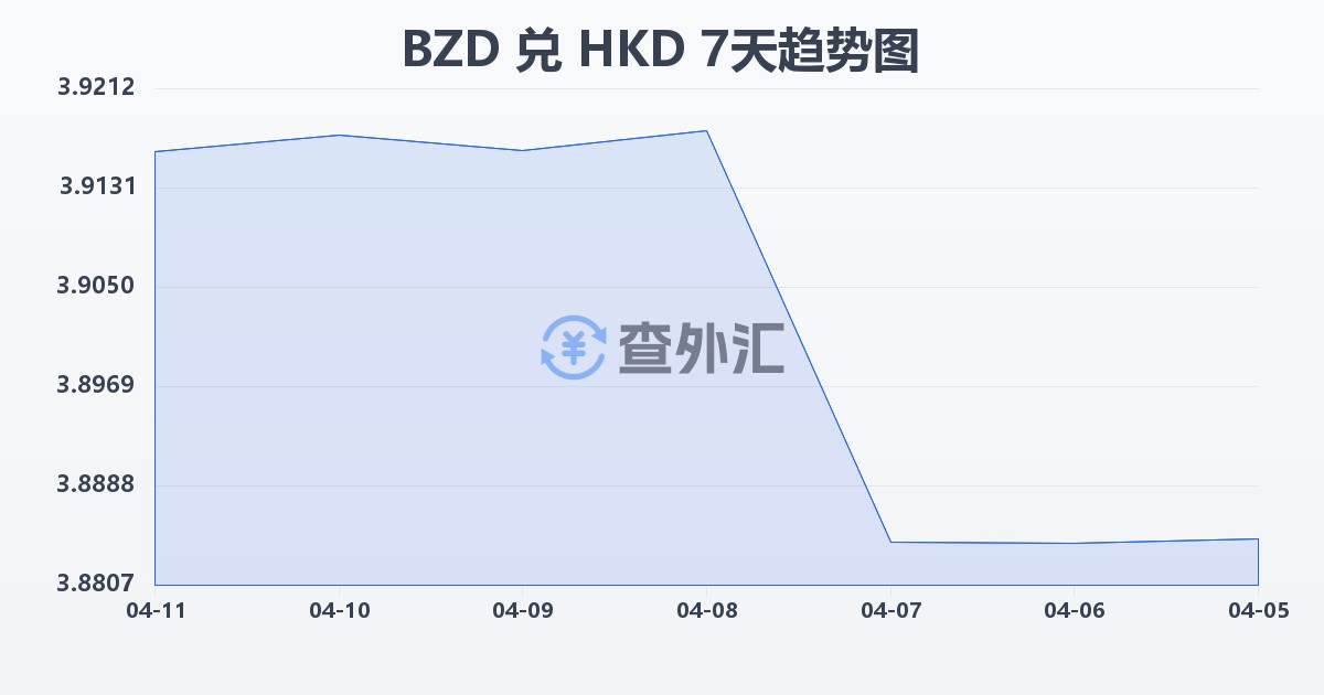 伯利兹元兑港币(BZD/HKD)近7天汇率走势图