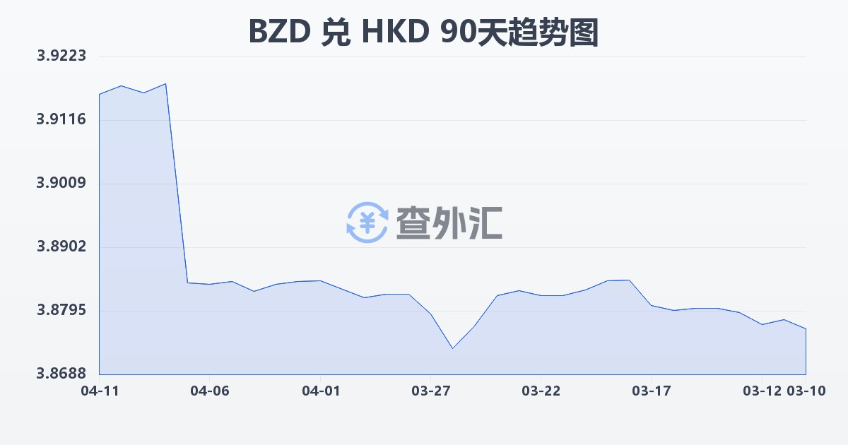 伯利兹元兑港币(BZD/HKD)近90天汇率走势图
