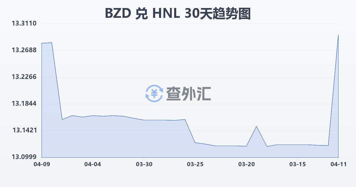 伯利兹元兑洪都拉斯伦皮拉(BZD/HNL)近30天汇率走势图