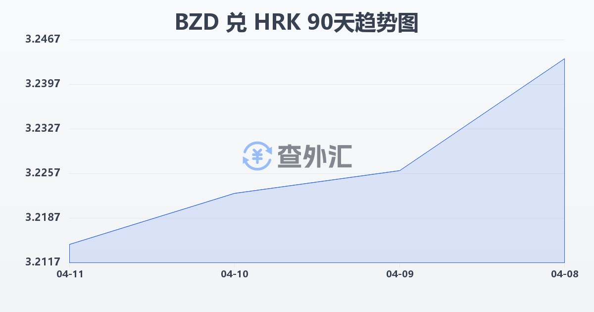 伯利兹元兑克罗地亚库纳(BZD/HRK)近90天汇率走势图