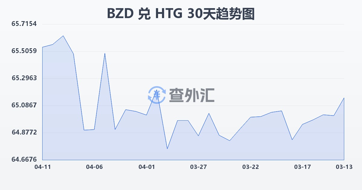 伯利兹元兑海地古德(BZD/HTG)近30天汇率走势图