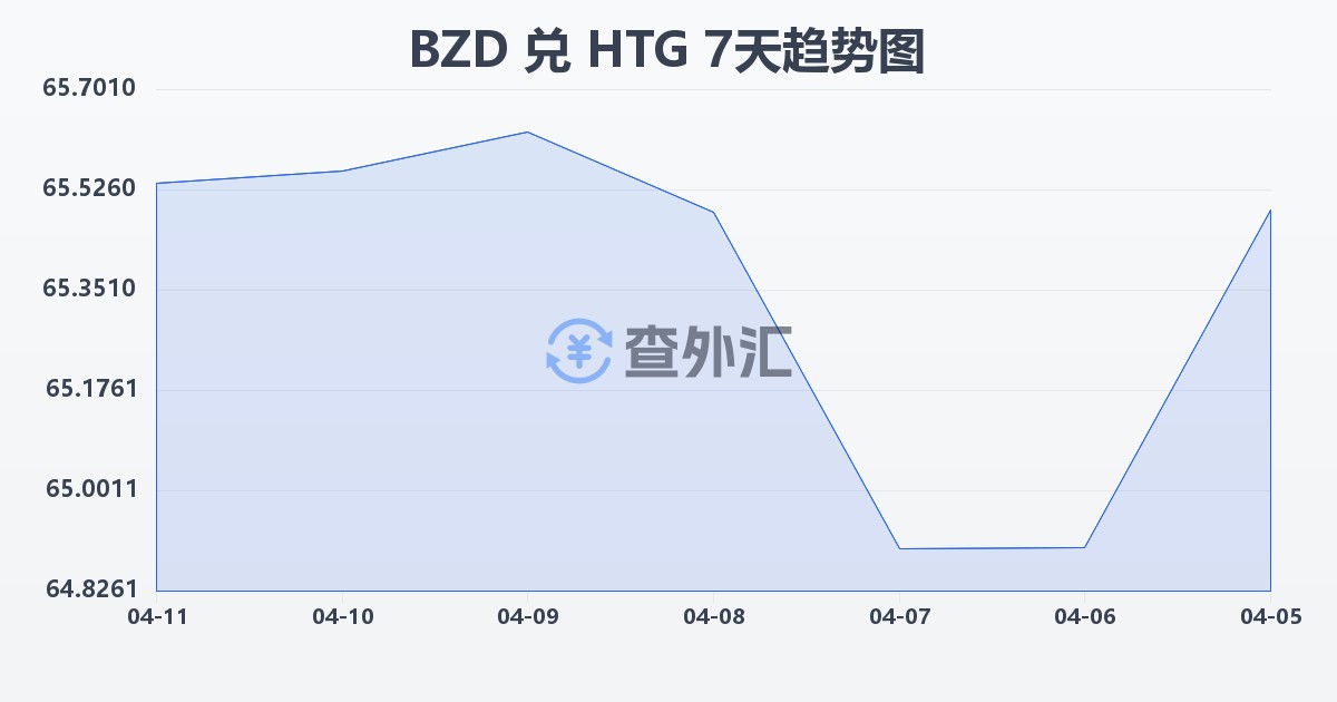 伯利兹元兑海地古德(BZD/HTG)近7天汇率走势图