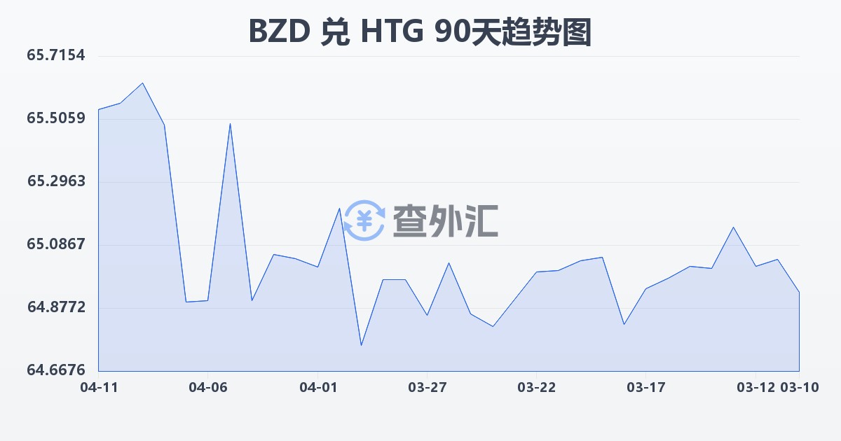 伯利兹元兑海地古德(BZD/HTG)近90天汇率走势图
