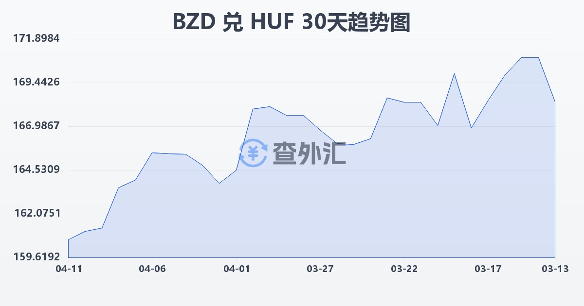 伯利兹元兑匈牙利福林(BZD/HUF)近30天汇率走势图