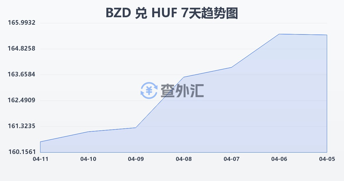 伯利兹元兑匈牙利福林(BZD/HUF)近7天汇率走势图