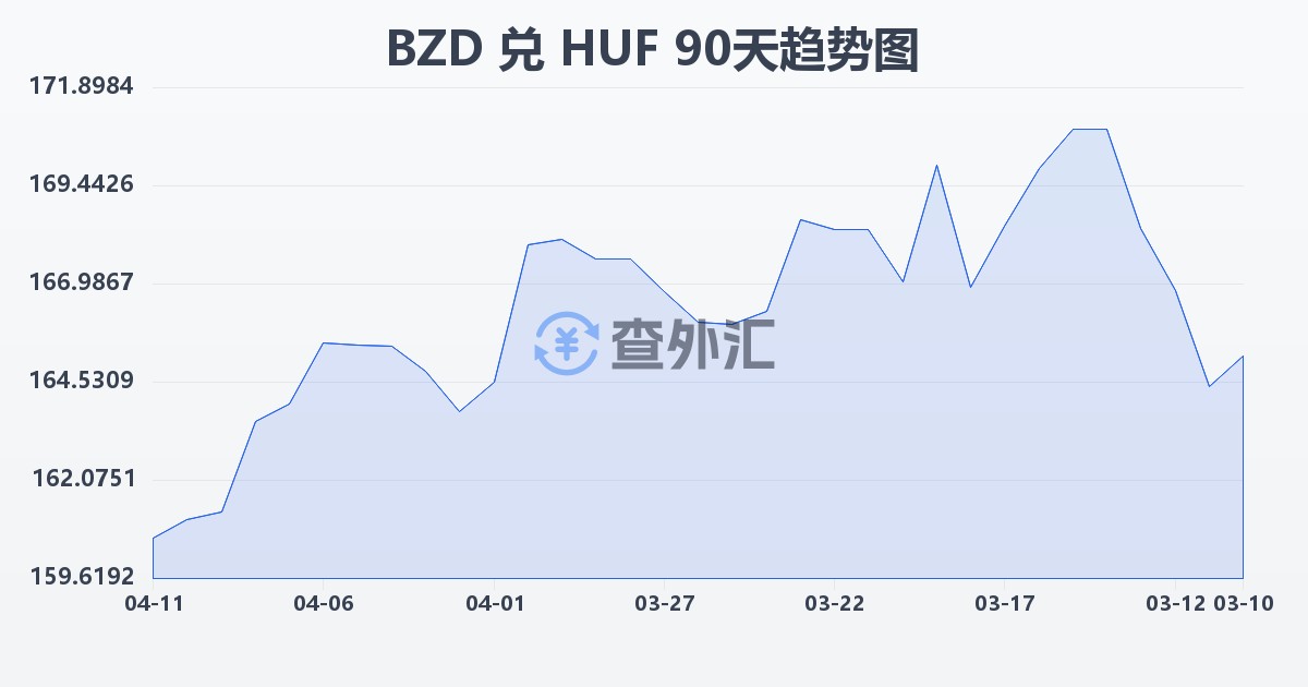 伯利兹元兑匈牙利福林(BZD/HUF)近90天汇率走势图