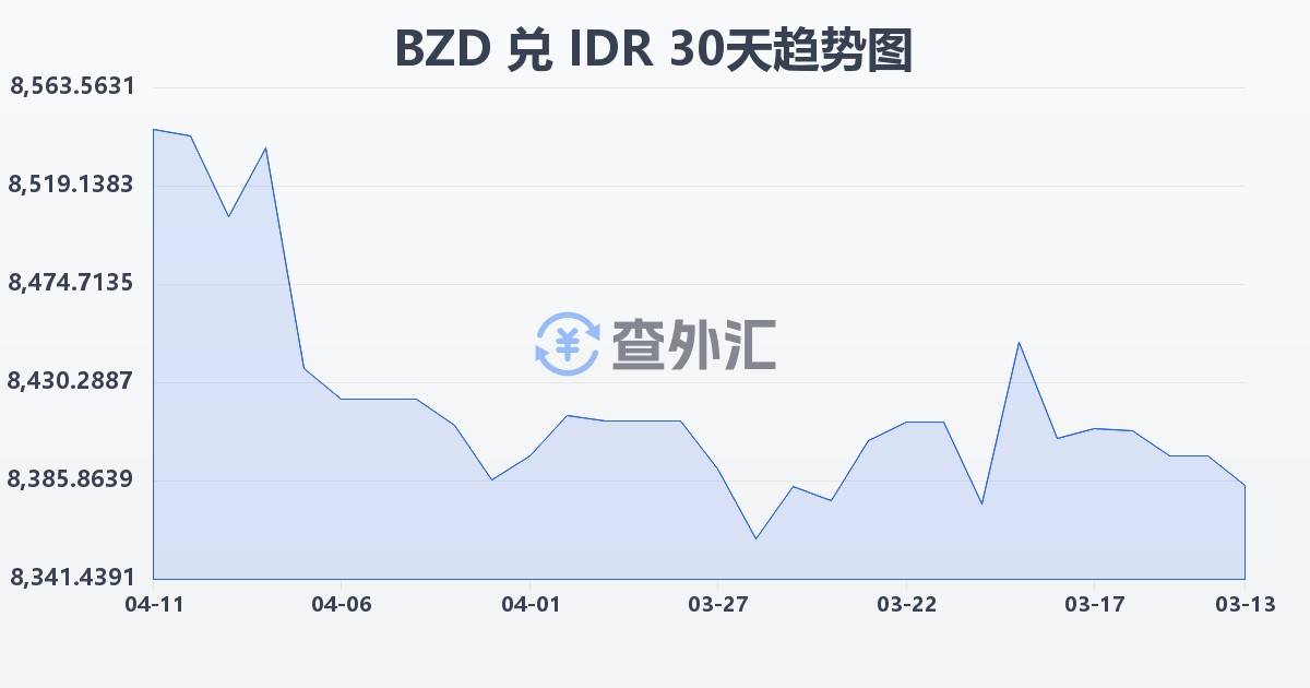 伯利兹元兑印尼盾(BZD/IDR)近30天汇率走势图