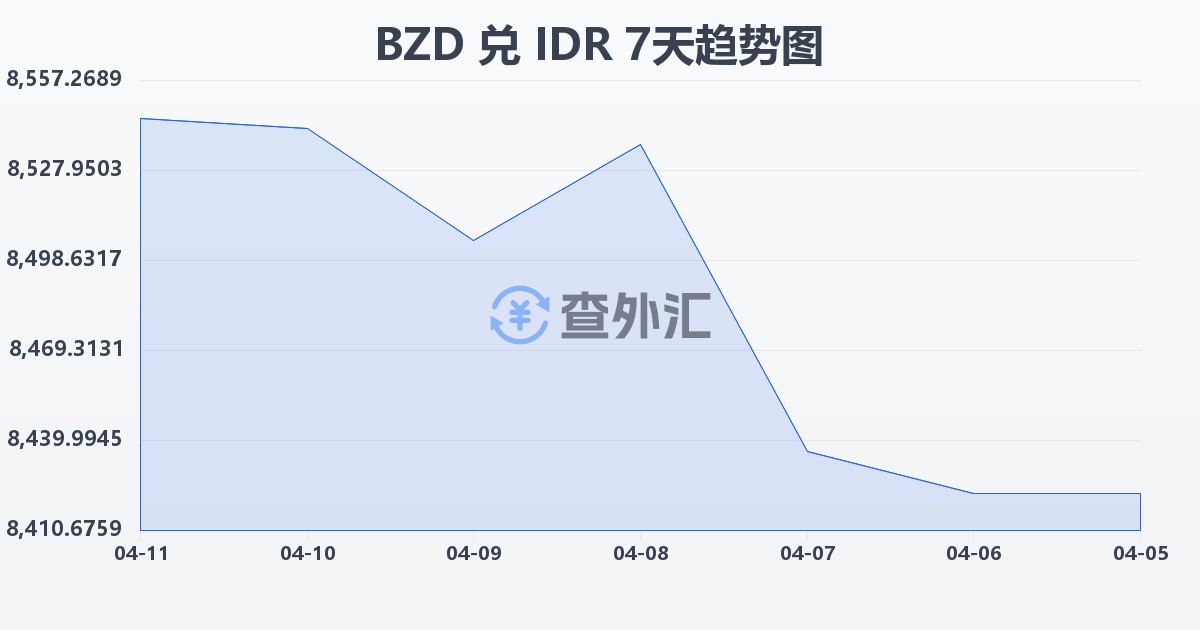 伯利兹元兑印尼盾(BZD/IDR)近7天汇率走势图