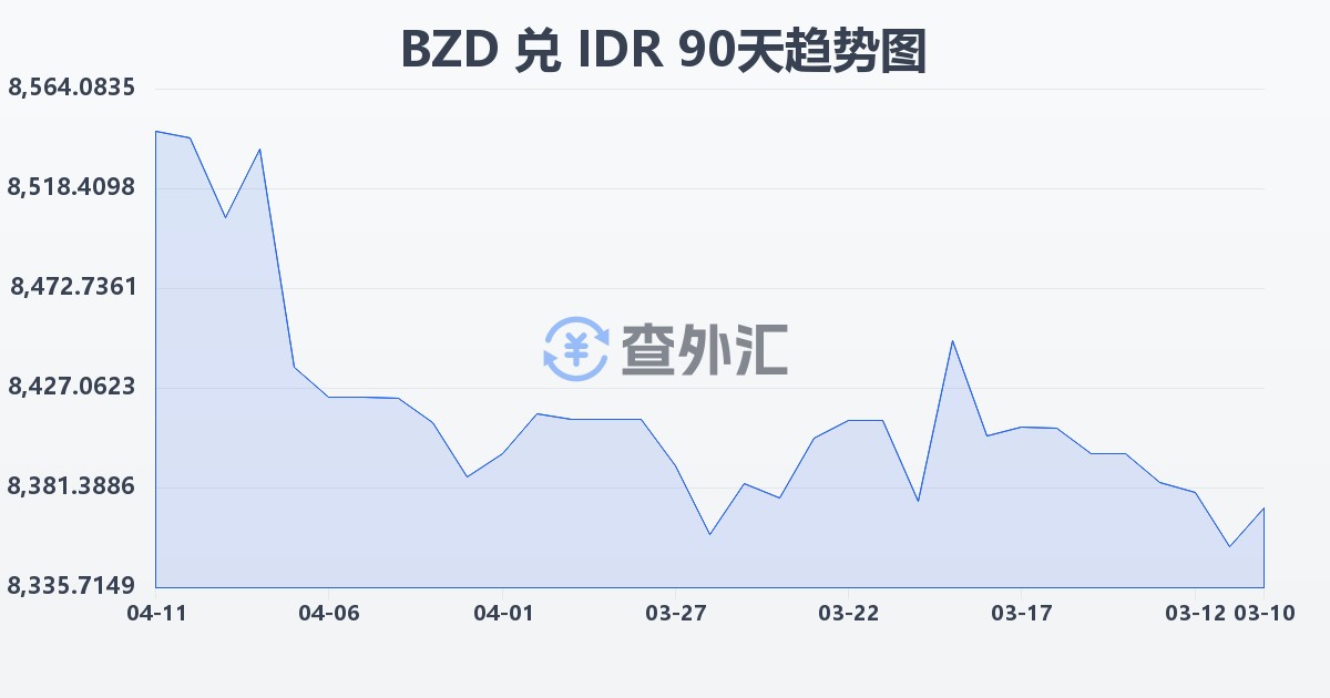 伯利兹元兑印尼盾(BZD/IDR)近90天汇率走势图