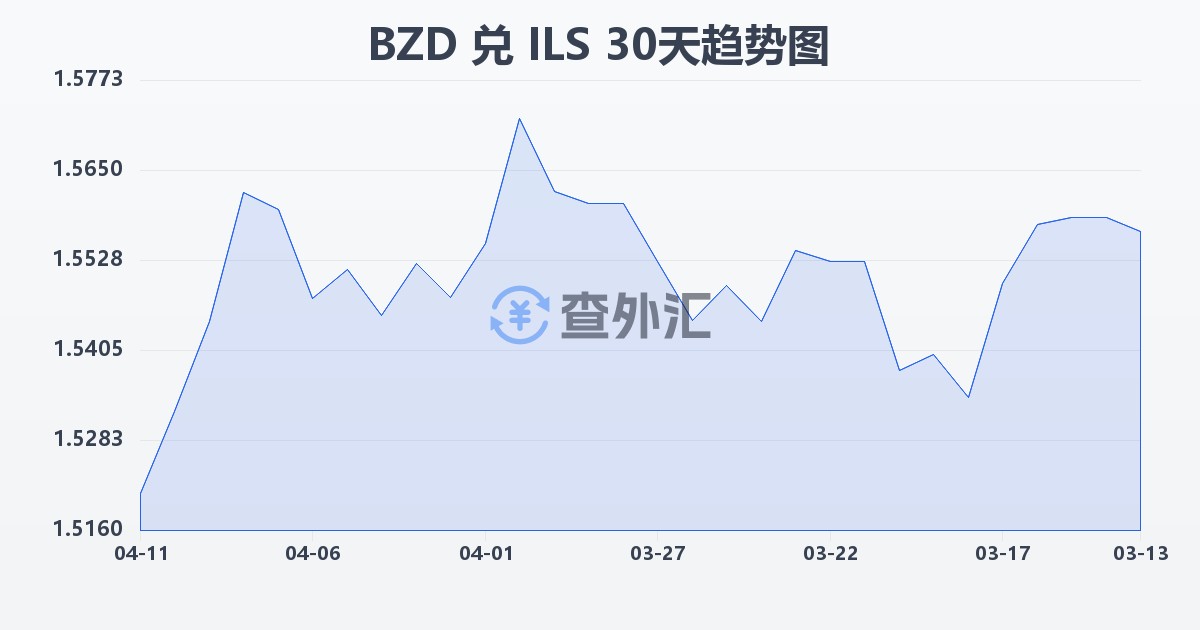 伯利兹元兑以色列新谢克尔(BZD/ILS)近30天汇率走势图