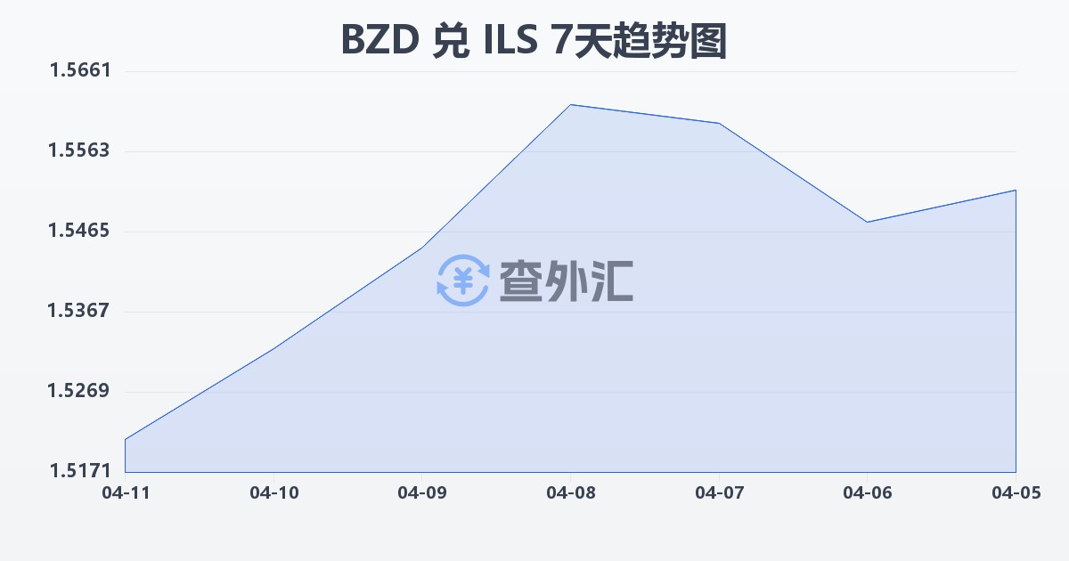 伯利兹元兑以色列新谢克尔(BZD/ILS)近7天汇率走势图